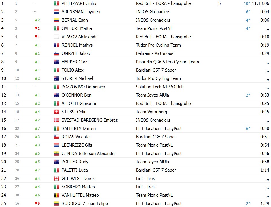girodociclismo.com.br tour dos alpes 2026 tom pidcock vence a 3a etapa giulio pellizzari mantem a lideranca confira os resultados e a chegada image 3
