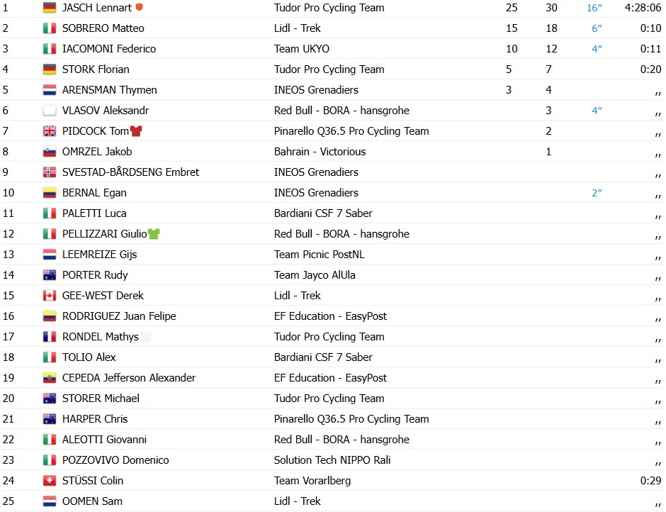 girodociclismo.com.br tour dos alpes 2026 vence a 4a etapa e assume a lideranca confira os resultados e a chegada image 21