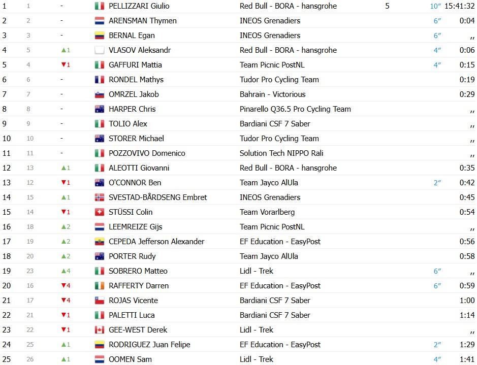 girodociclismo.com.br tour dos alpes 2026 vence a 4a etapa e assume a lideranca confira os resultados e a chegada image 23