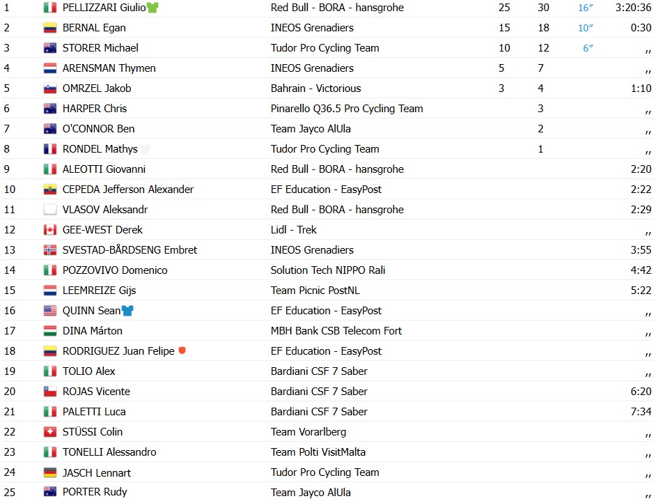 Tour dos Alpes: Giulio Pellizzari vence a 5ª etapa e confirma vitória na Classificação Final; confira os resultados e a chegada 10 girodociclismo.com.br tour dos alpes giulio pellizzari vence a 5a etapa e e campeao confira os resultados e a chegada image 2