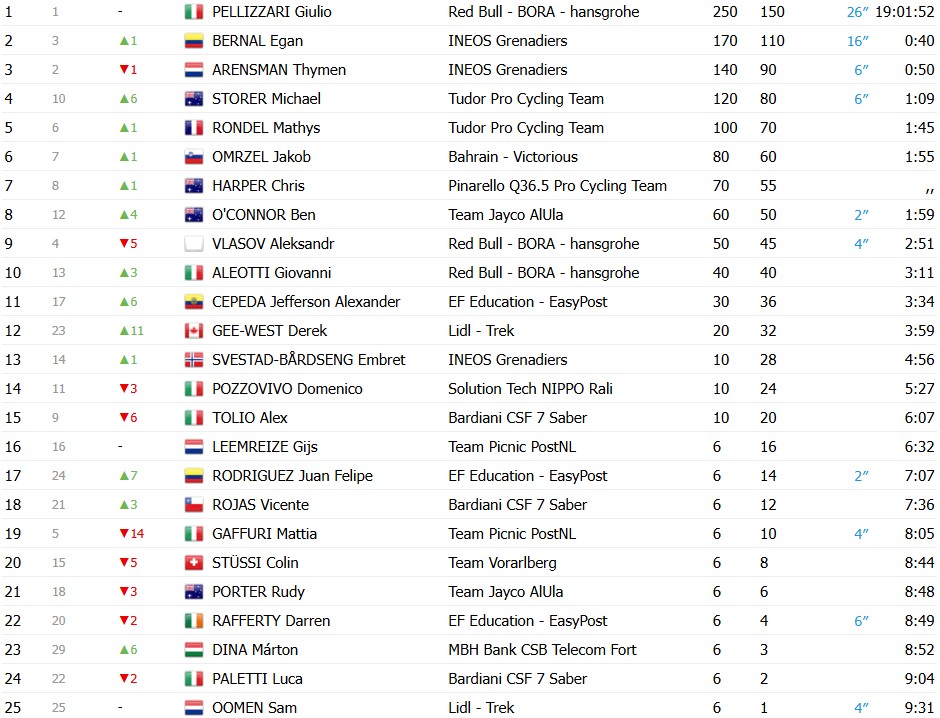 Tour dos Alpes: Giulio Pellizzari vence a 5ª etapa e confirma vitória na Classificação Final; confira os resultados e a chegada 11 girodociclismo.com.br tour dos alpes giulio pellizzari vence a 5a etapa e e campeao confira os resultados e a chegada image 3