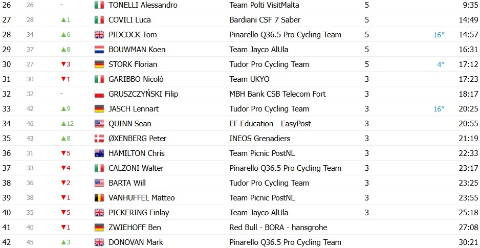 Tour dos Alpes: Giulio Pellizzari vence a 5ª etapa e confirma vitória na Classificação Final; confira os resultados e a chegada 12 girodociclismo.com.br tour dos alpes giulio pellizzari vence a 5a etapa e e campeao confira os resultados e a chegada image 4