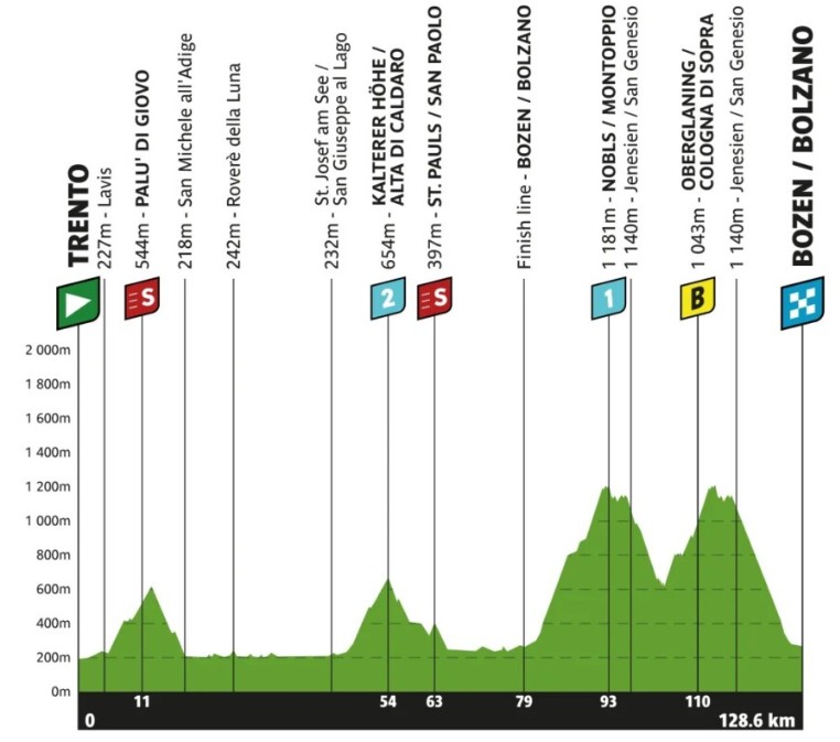 Tour dos Alpes: Giulio Pellizzari vence a 5ª etapa e confirma vitória na Classificação Final; confira os resultados e a chegada 2 girodociclismo.com.br tour dos alpes image 18
