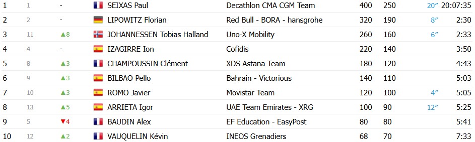 girodociclismo.com.br volta ao pais basco 2026 andrew august vence a 6a etapa paul seixas e campeao confira os resultados e a chegada image 8