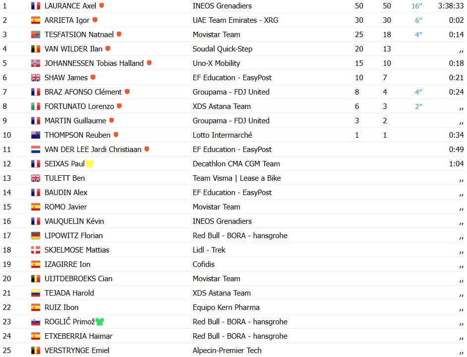 girodociclismo.com.br volta ao pais basco 2026 axel laurence vence a 3a etapa isaac del toro sofre queda e abandona confira os resultados e a chegada image