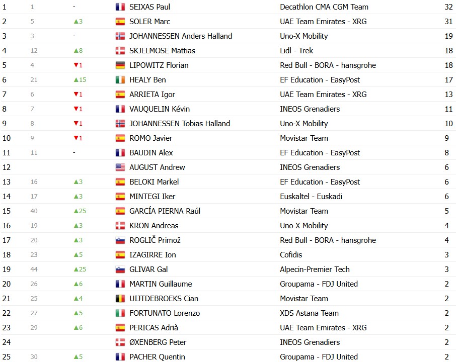 girodociclismo.com.br volta ao pais basco 2026 classificacao final paul seixas e campeao com grande superioridade confira as classificacoes completas image 7