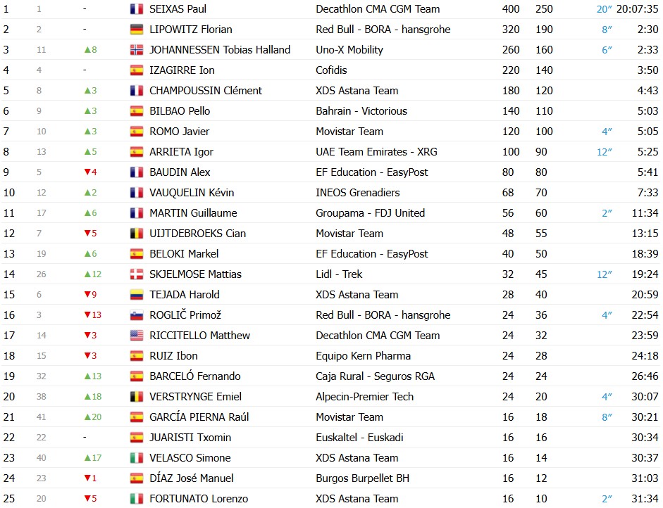 girodociclismo.com.br volta ao pais basco 2026 classificacao final paul seixas e campeao com grande superioridade confira as classificacoes completas image