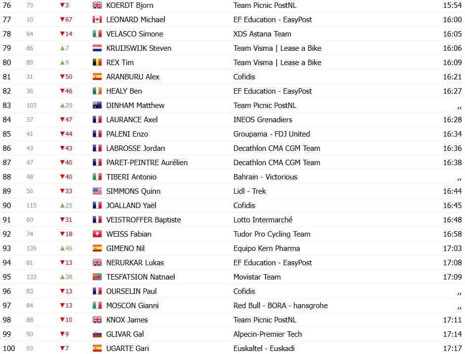 girodociclismo.com.br volta ao pais basco 2026 classificacao geral apos a 2a etapa paul seixas amplia a lideranca confira as classificacoes completas image 10