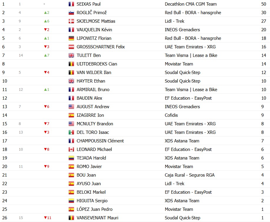 girodociclismo.com.br volta ao pais basco 2026 classificacao geral apos a 2a etapa paul seixas amplia a lideranca confira as classificacoes completas image 14