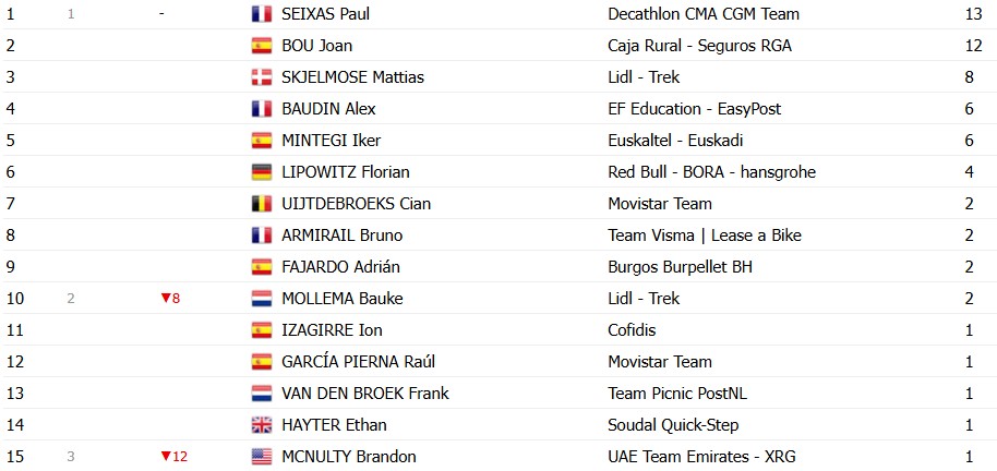 girodociclismo.com.br volta ao pais basco 2026 classificacao geral apos a 2a etapa paul seixas amplia a lideranca confira as classificacoes completas image 16