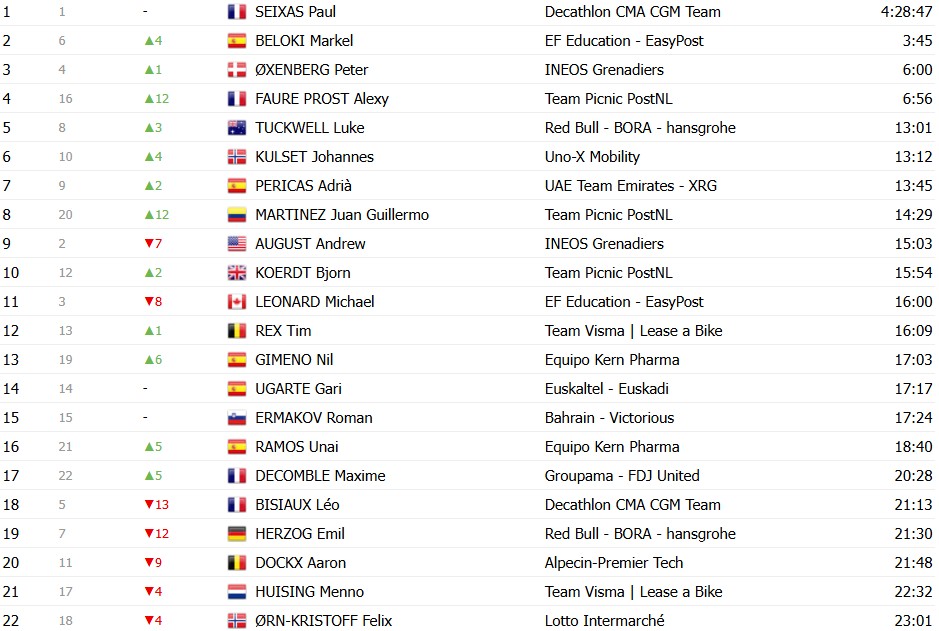 girodociclismo.com.br volta ao pais basco 2026 classificacao geral apos a 2a etapa paul seixas amplia a lideranca confira as classificacoes completas image 18