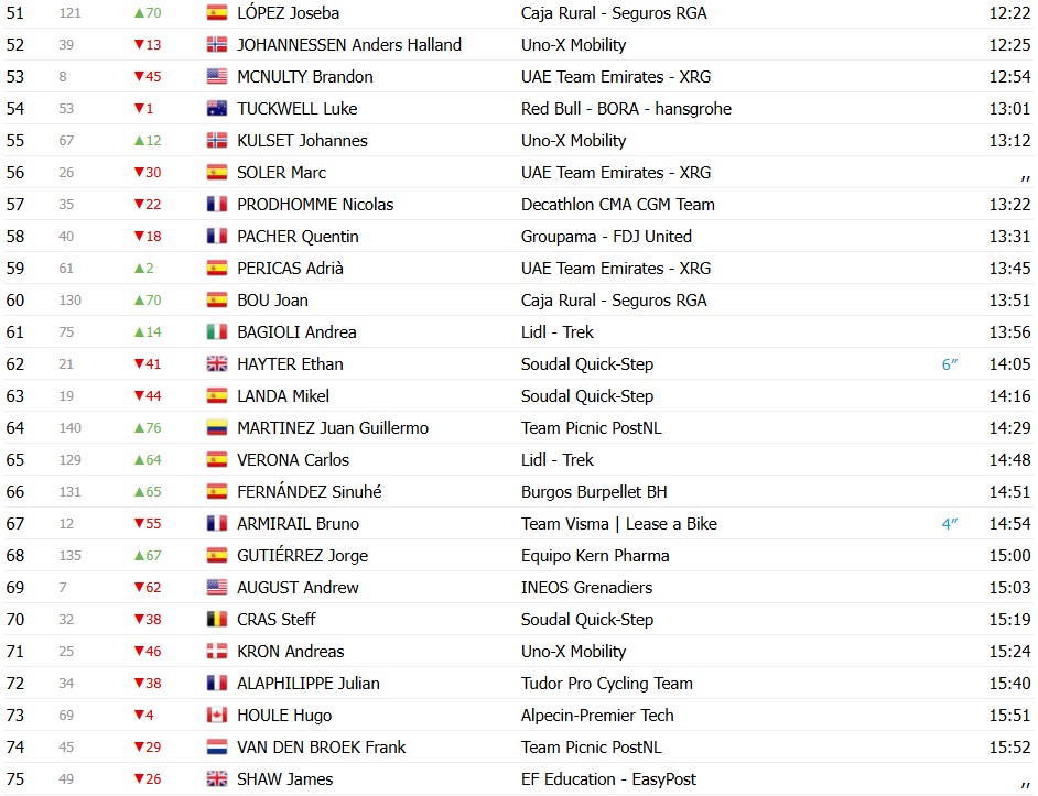 girodociclismo.com.br volta ao pais basco 2026 classificacao geral apos a 2a etapa paul seixas amplia a lideranca confira as classificacoes completas image 9