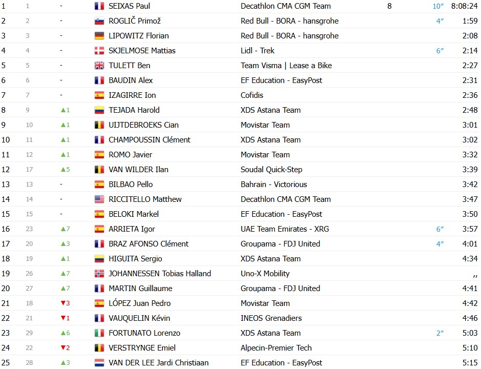 girodociclismo.com.br volta ao pais basco 2026 classificacao geral apos a 3a etapa paul seixas amplia a lideranca confira as classificacoes completas image 5