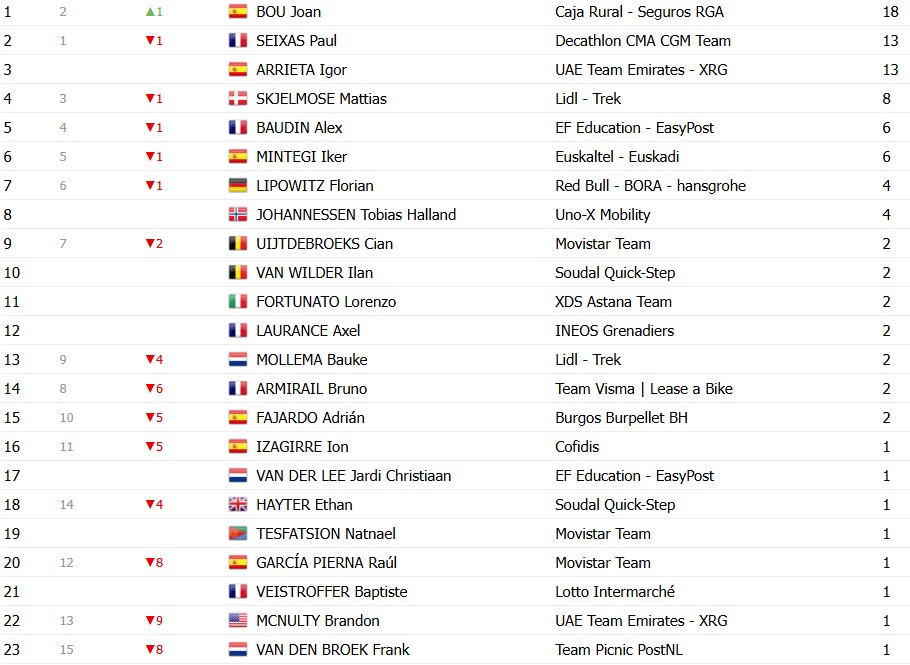girodociclismo.com.br volta ao pais basco 2026 classificacao geral apos a 3a etapa paul seixas amplia a lideranca confira as classificacoes completas image 6
