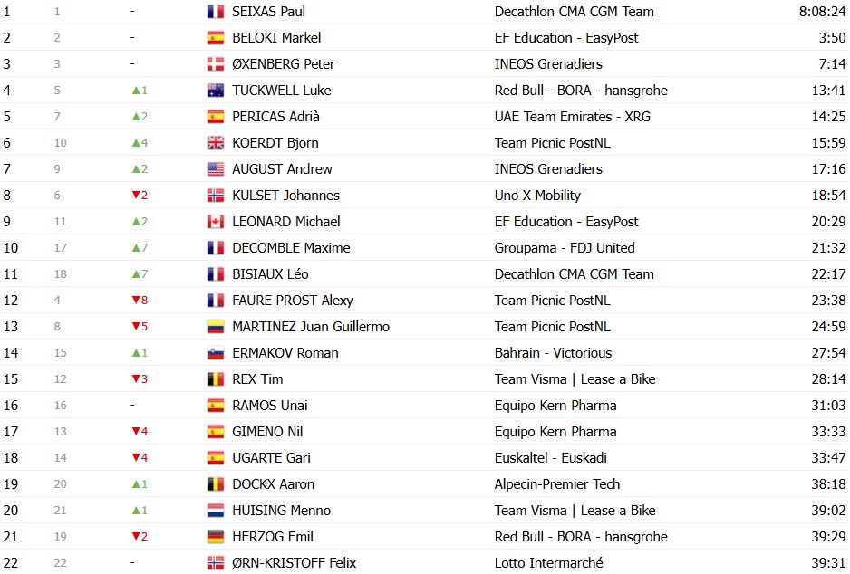 girodociclismo.com.br volta ao pais basco 2026 classificacao geral apos a 3a etapa paul seixas mantem a lideranca confira as classificacoes completas image 10