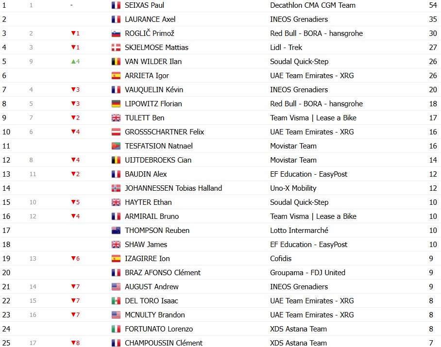 girodociclismo.com.br volta ao pais basco 2026 classificacao geral apos a 3a etapa paul seixas mantem a lideranca confira as classificacoes completas image 2