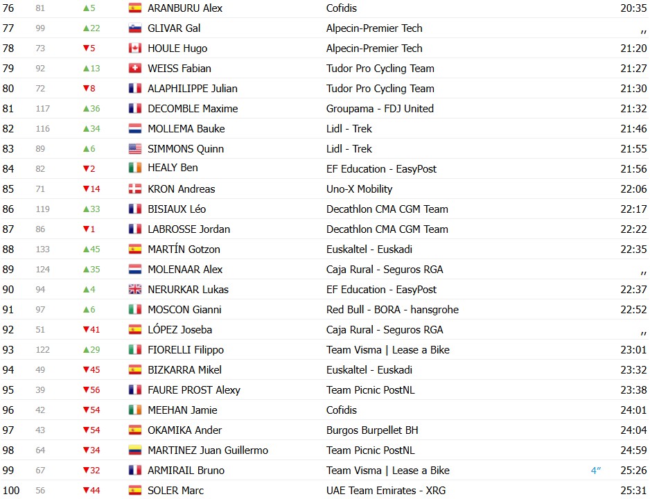 girodociclismo.com.br volta ao pais basco 2026 classificacao geral apos a 3a etapa paul seixas mantem a lideranca confira as classificacoes completas image 6