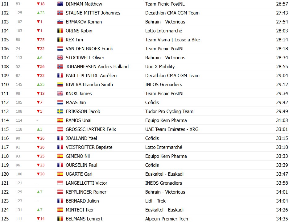 girodociclismo.com.br volta ao pais basco 2026 classificacao geral apos a 3a etapa paul seixas mantem a lideranca confira as classificacoes completas image 7
