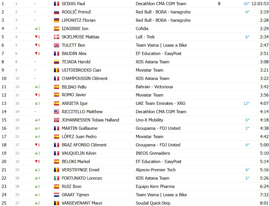girodociclismo.com.br volta ao pais basco 2026 classificacao geral apos a 4a etapa paul seixas amplia a lideranca confira as classificacoes completas image 1