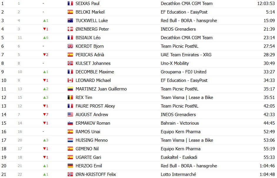 girodociclismo.com.br volta ao pais basco 2026 classificacao geral apos a 4a etapa paul seixas amplia a lideranca confira as classificacoes completas image 11