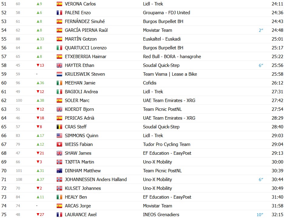girodociclismo.com.br volta ao pais basco 2026 classificacao geral apos a 4a etapa paul seixas amplia a lideranca confira as classificacoes completas image 3