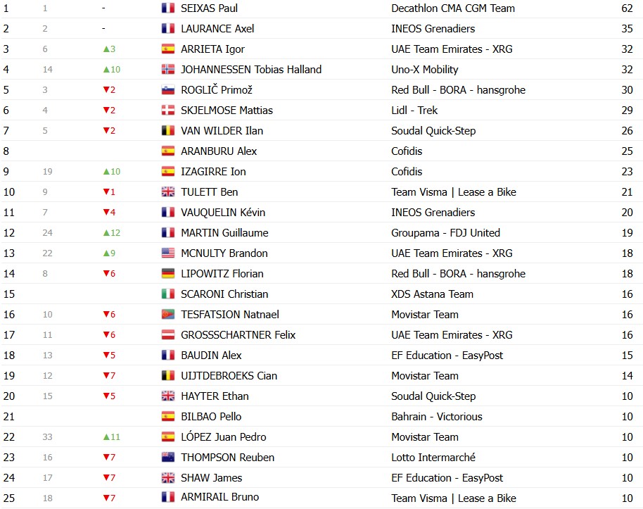 girodociclismo.com.br volta ao pais basco 2026 classificacao geral apos a 4a etapa paul seixas amplia a lideranca confira as classificacoes completas image 7