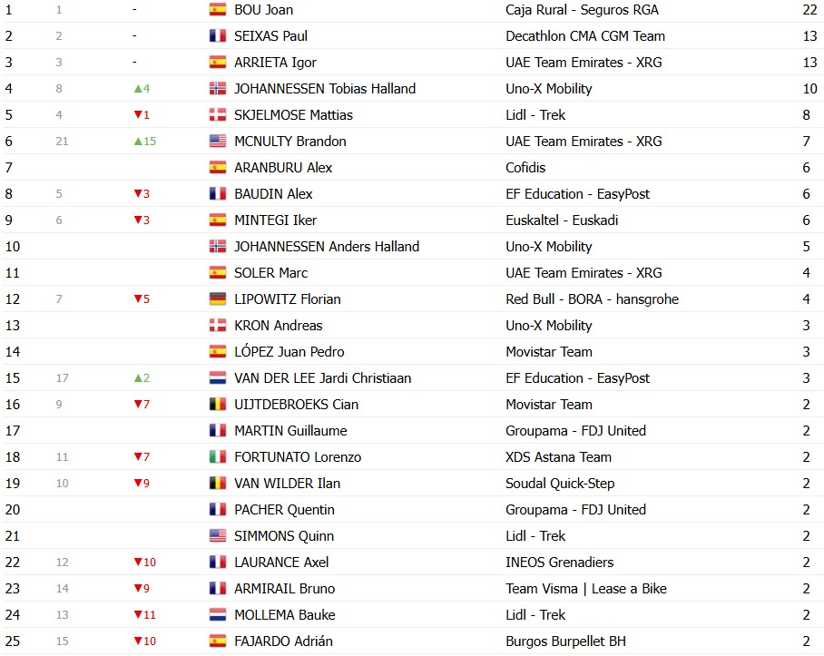 girodociclismo.com.br volta ao pais basco 2026 classificacao geral apos a 4a etapa paul seixas amplia a lideranca confira as classificacoes completas image 9