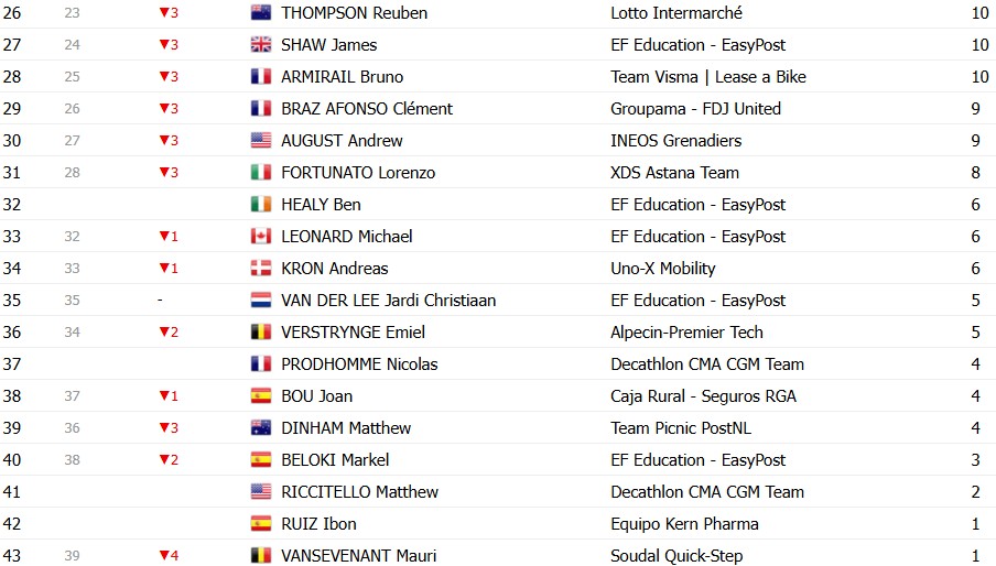 girodociclismo.com.br volta ao pais basco 2026 classificacao geral apos a 5a etapa paul seixas mais proximo do titulo apos vitoria confira as classificacoes completas image 10