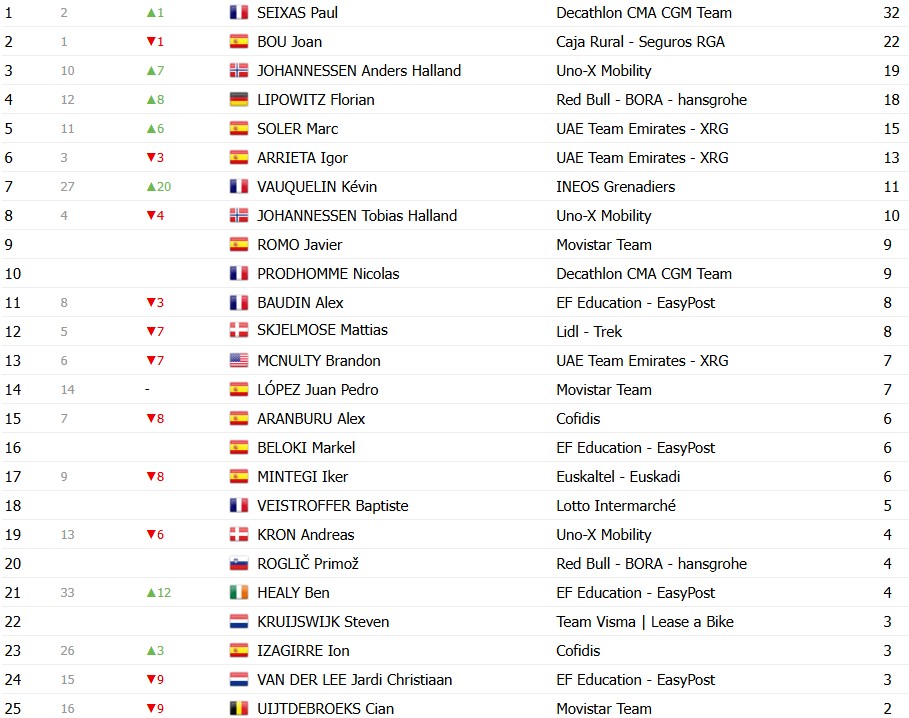 girodociclismo.com.br volta ao pais basco 2026 classificacao geral apos a 5a etapa paul seixas mais proximo do titulo apos vitoria confira as classificacoes completas image 11
