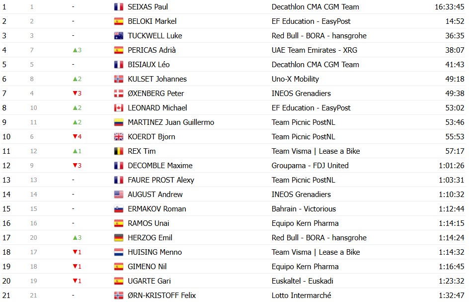 girodociclismo.com.br volta ao pais basco 2026 classificacao geral apos a 5a etapa paul seixas mais proximo do titulo apos vitoria confira as classificacoes completas image 13