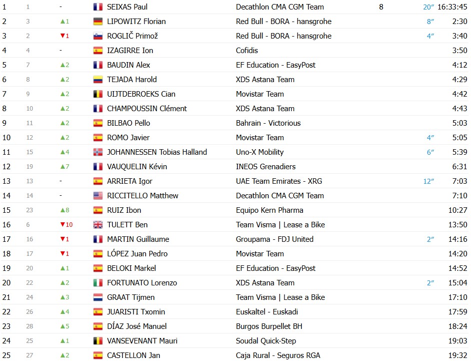 girodociclismo.com.br volta ao pais basco 2026 classificacao geral apos a 5a etapa paul seixas mais proximo do titulo apos vitoria confira as classificacoes completas image 2