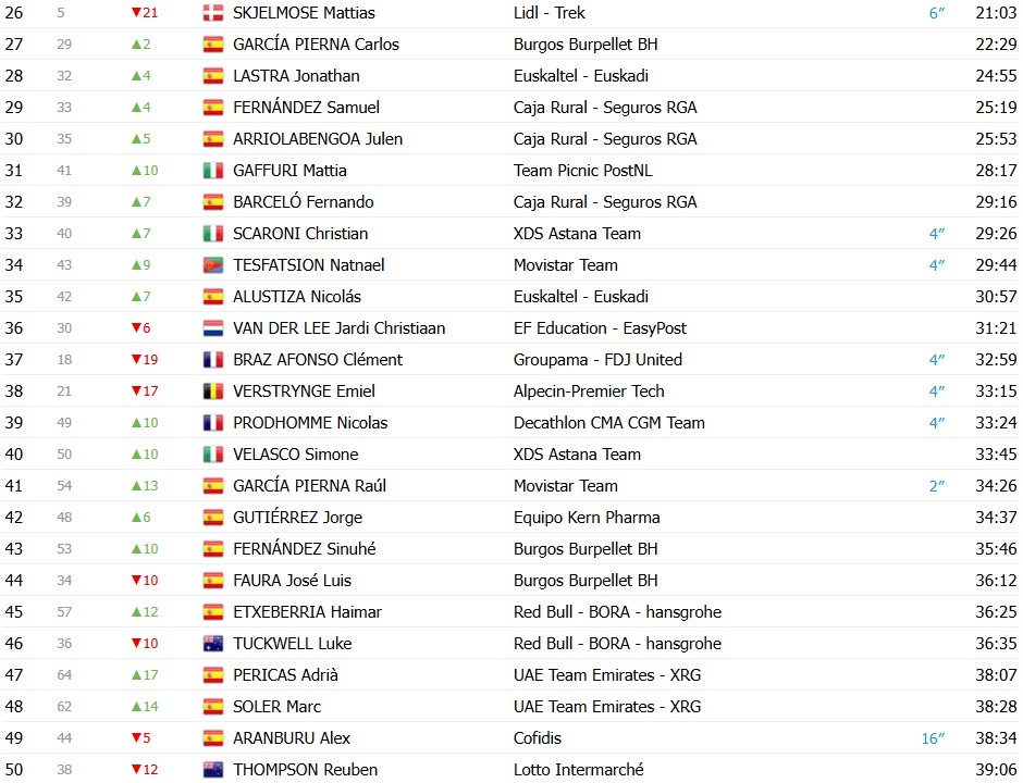 girodociclismo.com.br volta ao pais basco 2026 classificacao geral apos a 5a etapa paul seixas mais proximo do titulo apos vitoria confira as classificacoes completas image 3