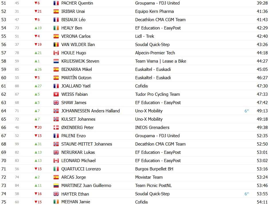 girodociclismo.com.br volta ao pais basco 2026 classificacao geral apos a 5a etapa paul seixas mais proximo do titulo apos vitoria confira as classificacoes completas image 4