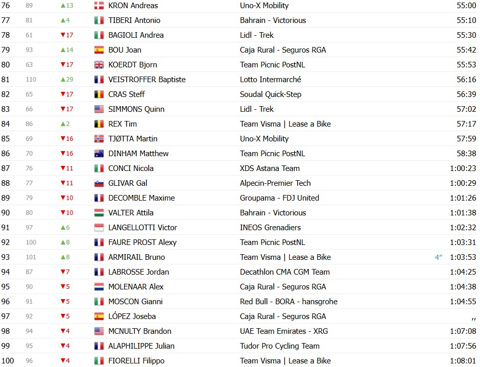 girodociclismo.com.br volta ao pais basco 2026 classificacao geral apos a 5a etapa paul seixas mais proximo do titulo apos vitoria confira as classificacoes completas image 5