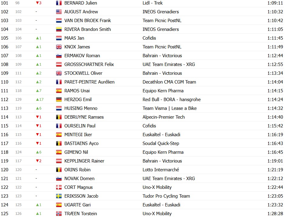 girodociclismo.com.br volta ao pais basco 2026 classificacao geral apos a 5a etapa paul seixas mais proximo do titulo apos vitoria confira as classificacoes completas image 6