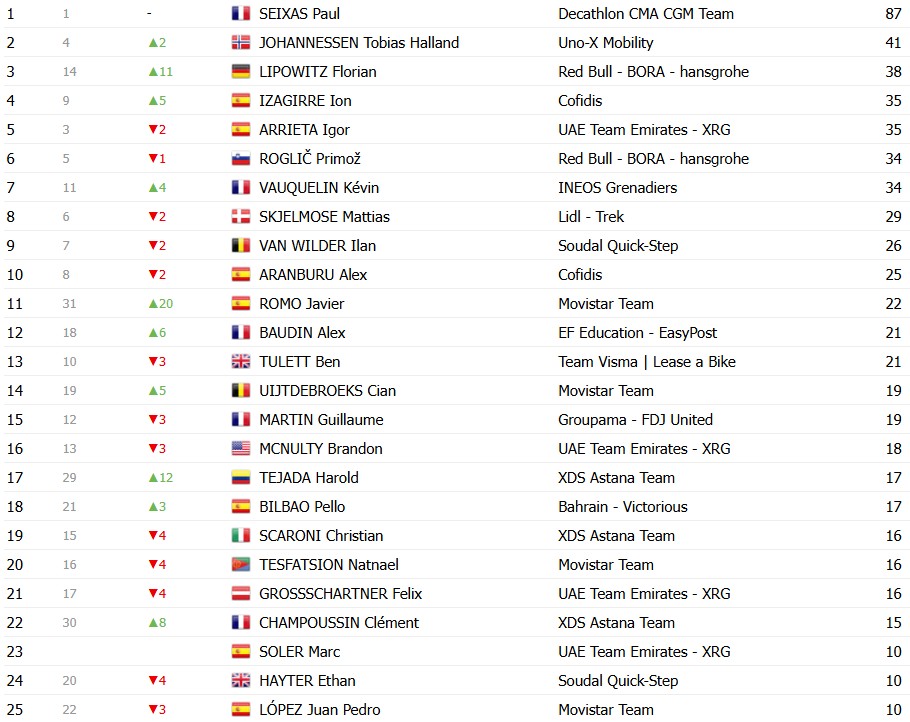 girodociclismo.com.br volta ao pais basco 2026 classificacao geral apos a 5a etapa paul seixas mais proximo do titulo apos vitoria confira as classificacoes completas image 8