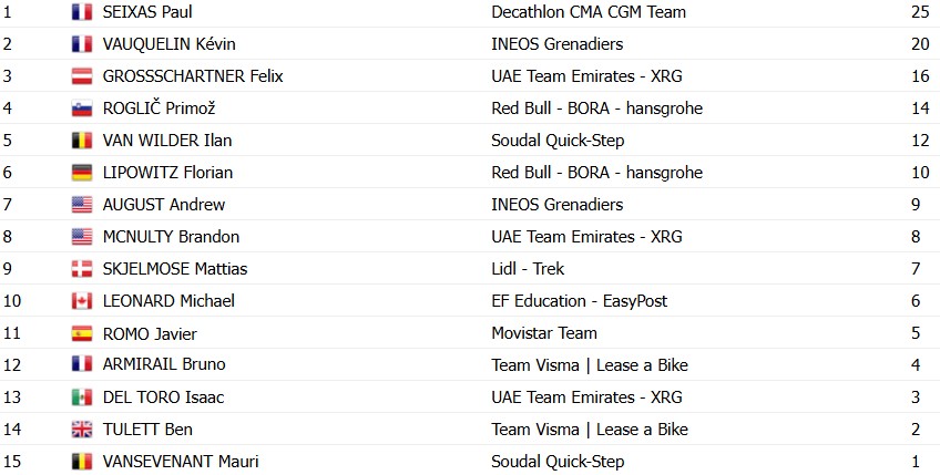 girodociclismo.com.br volta ao pais basco 2026 classificacao geral paul seixas lidera isaac del toro e juan ayuso sofrem reves confira as classificacoes completas image 12