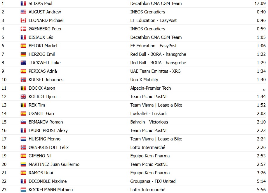 girodociclismo.com.br volta ao pais basco 2026 classificacao geral paul seixas lidera isaac del toro e juan ayuso sofrem reves confira as classificacoes completas image 14