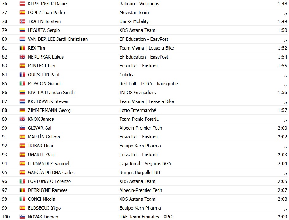 girodociclismo.com.br volta ao pais basco 2026 classificacao geral paul seixas lidera isaac del toro e juan ayuso sofrem reves confira as classificacoes completas image 5