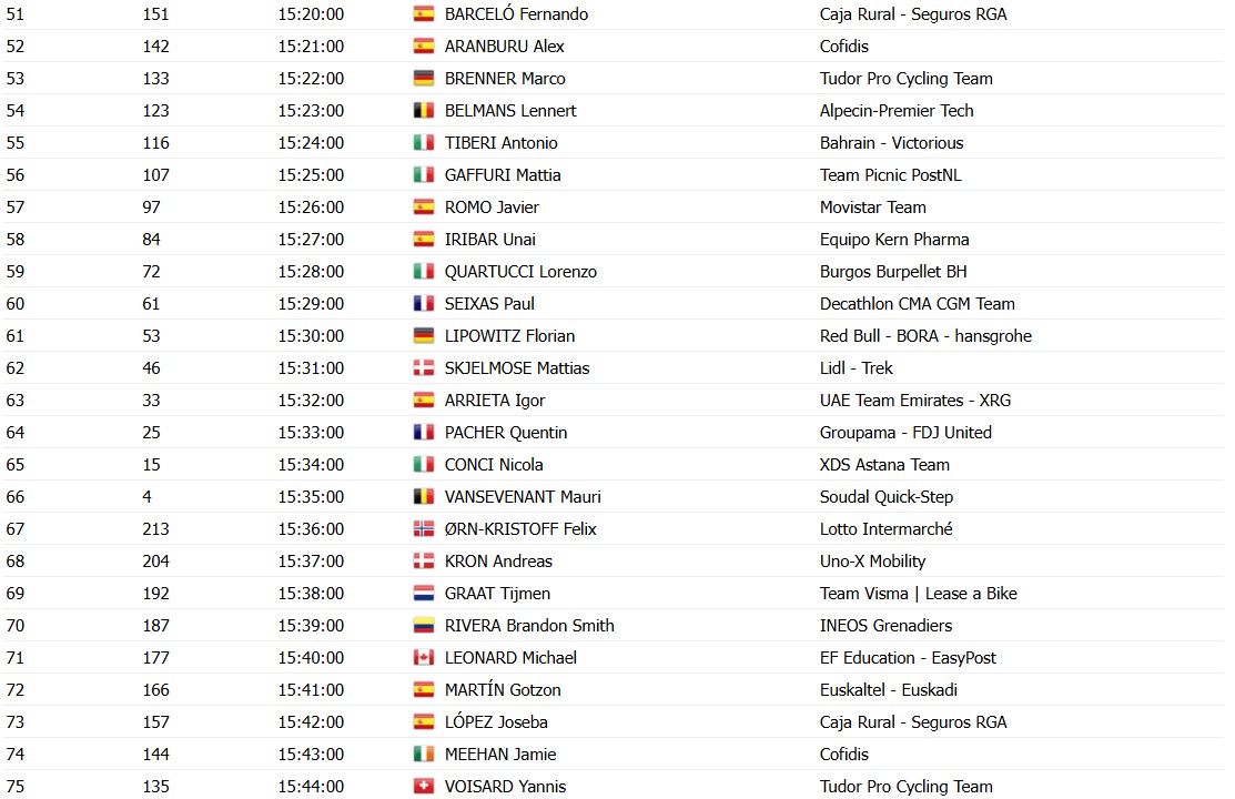 girodociclismo.com.br volta ao pais basco 2026 onde assistir ao vivo confira os horarios das largadas do contrarrelogio da 1a etapa image 2