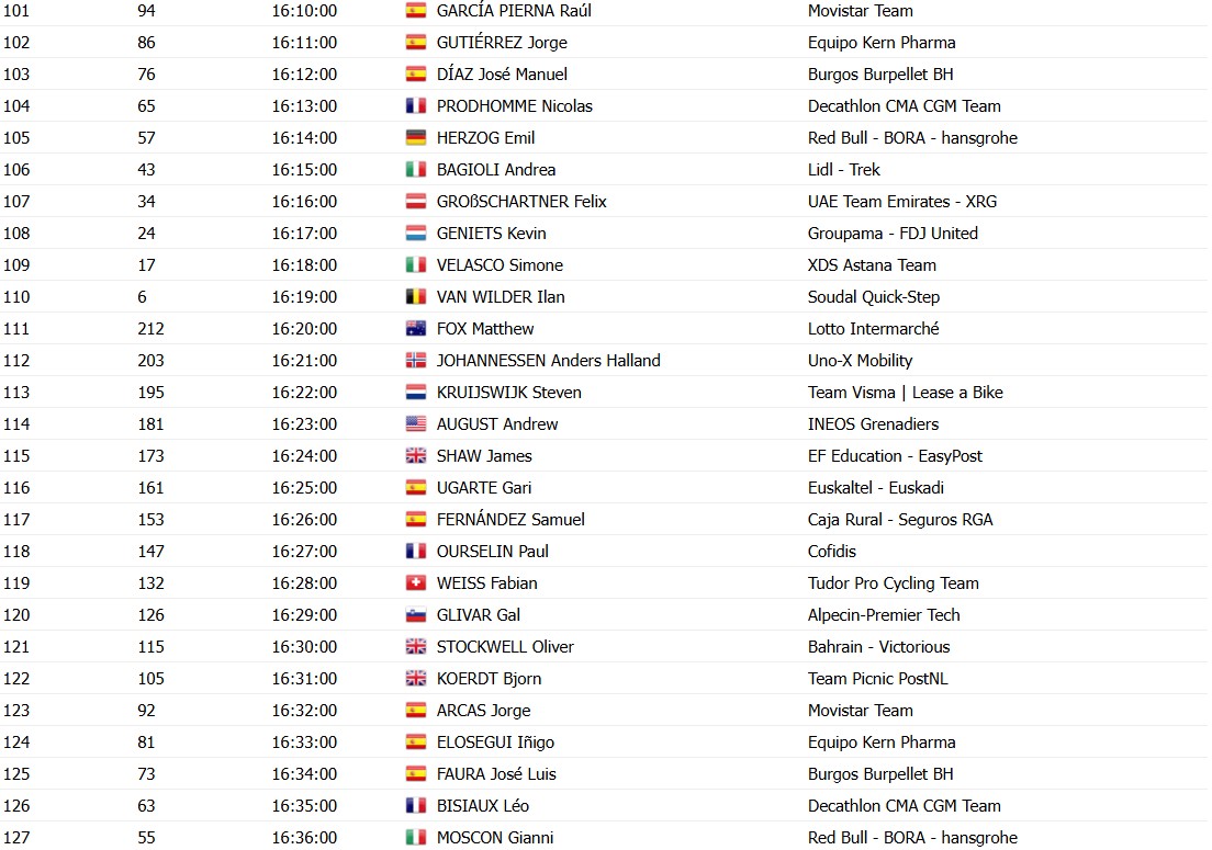 girodociclismo.com.br volta ao pais basco 2026 onde assistir ao vivo confira os horarios das largadas do contrarrelogio da 1a etapa image 5