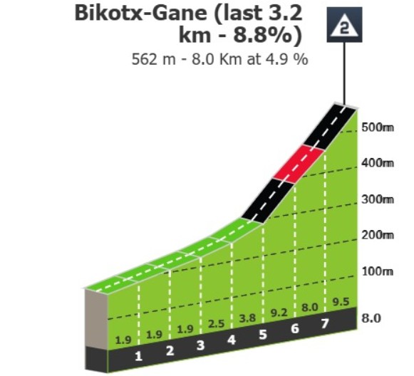 girodociclismo.com.br volta ao pais basco 2026 terceira etapa promete ritmo intenso e final exigente image 2