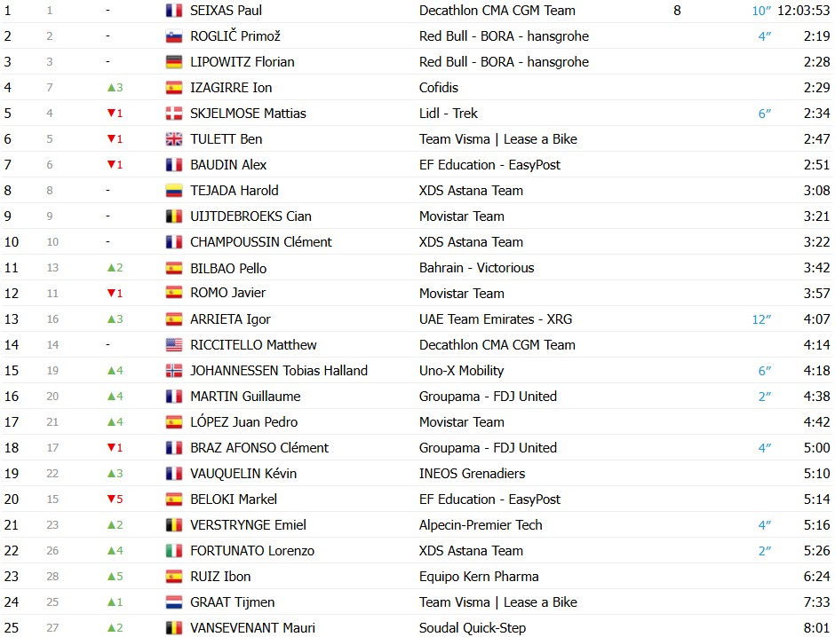 girodociclismo.com.br volta ao pais basco 2026 vence a 4a etapa paul seixas amplia a lideranca confira os resultados e a chegada image 10