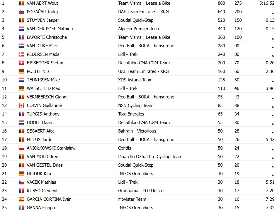 girodociclismo.com.br wout van aert bate tadej pogacar no sprint e vence a paris roubaix 2026 confira os resultados e a chegada image 4