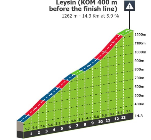 Tour de Romandie 2026: Prévia da 5ª etapa, Tadej Pogacar e pelotão terão chegada ao alto no último dia da competição 5 girodociclismo.com.br etapa decisiva nas montanhas da romandia image 3