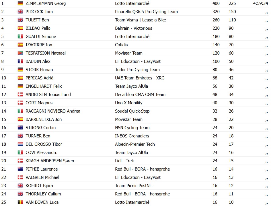 Georg Zimmermann bate Tom Pidcock e vence a Eschborn-Frankfurt 2026, confira os resultados e a chegada 8 girodociclismo.com.br georg zimmermann bate tom pidcock e vence a eschborn frankfurt 2026 confira os resultados e a chegada image