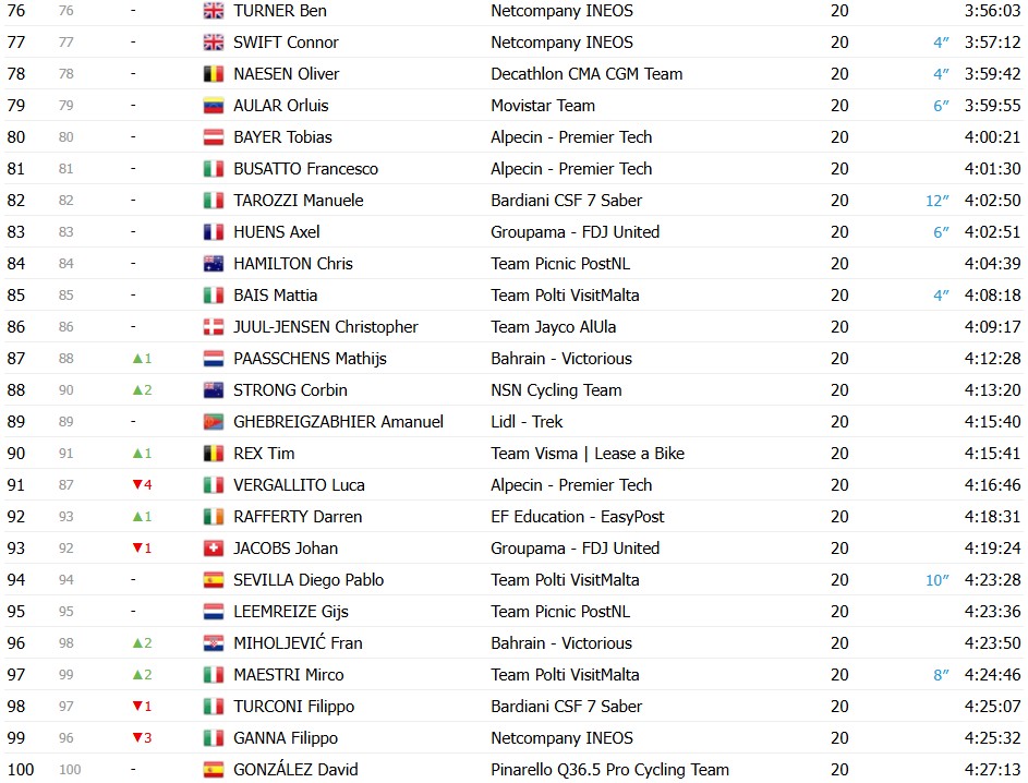 girodociclismo.com.br giro ditalia 2026 classificacao final jonas vingegaard e campeao em roma confira as classificacoes completas image 10