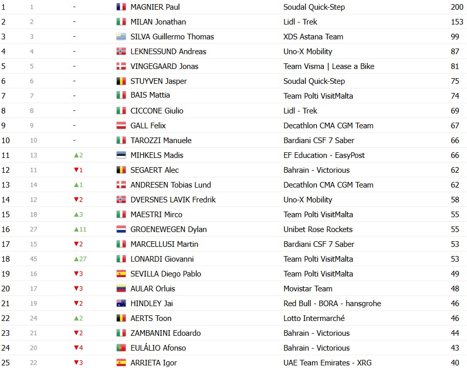 girodociclismo.com.br giro ditalia 2026 classificacao final jonas vingegaard e campeao em roma confira as classificacoes completas image 13