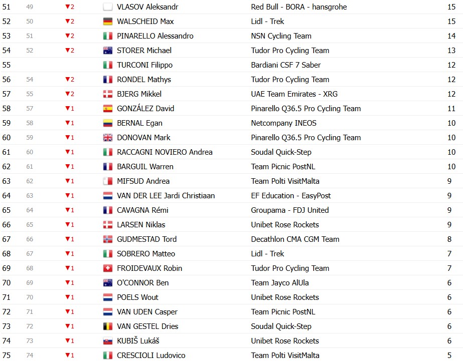 girodociclismo.com.br giro ditalia 2026 classificacao final jonas vingegaard e campeao em roma confira as classificacoes completas image 17