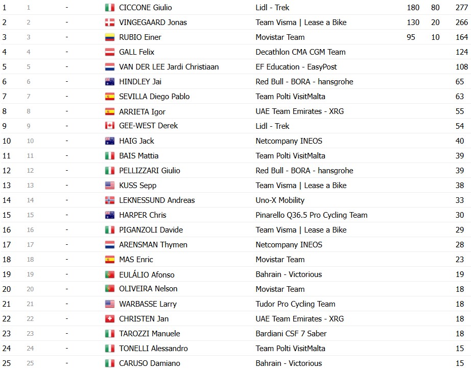 girodociclismo.com.br giro ditalia 2026 classificacao final jonas vingegaard e campeao em roma confira as classificacoes completas image 20